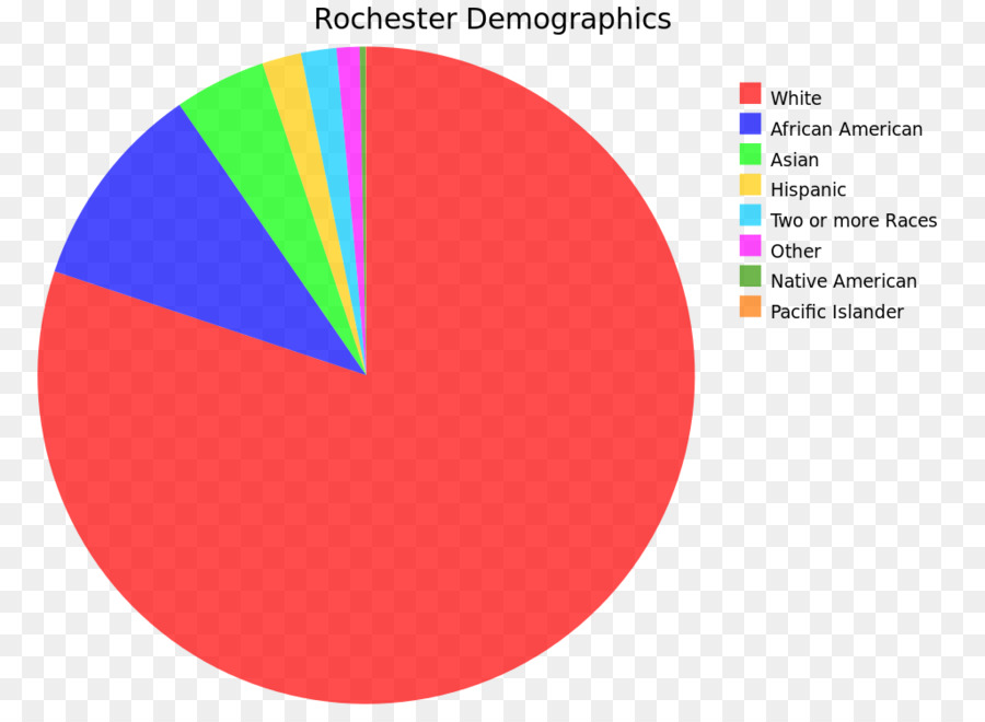 Gráfico De Pizza，Demografia PNG