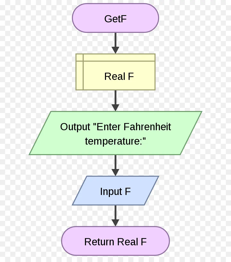 Fluxograma，Processo PNG