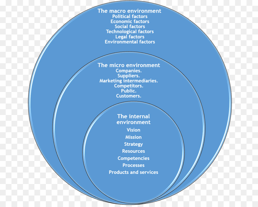 Fatores Ambientais，Macroambiente PNG