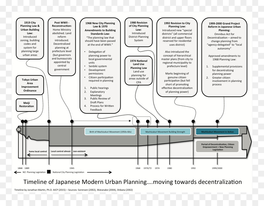 Linha Do Tempo，Planejamento Urbano PNG