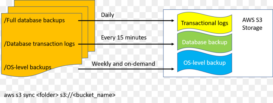 O Amazon S3，Log De Transação PNG