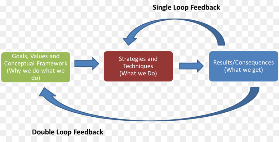 Ciclo De Feedback，Laço único PNG