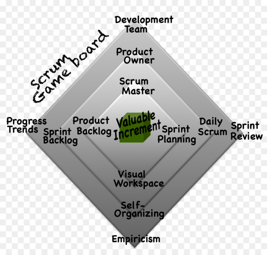 Scrum，Desenvolvimento ágil De Software PNG