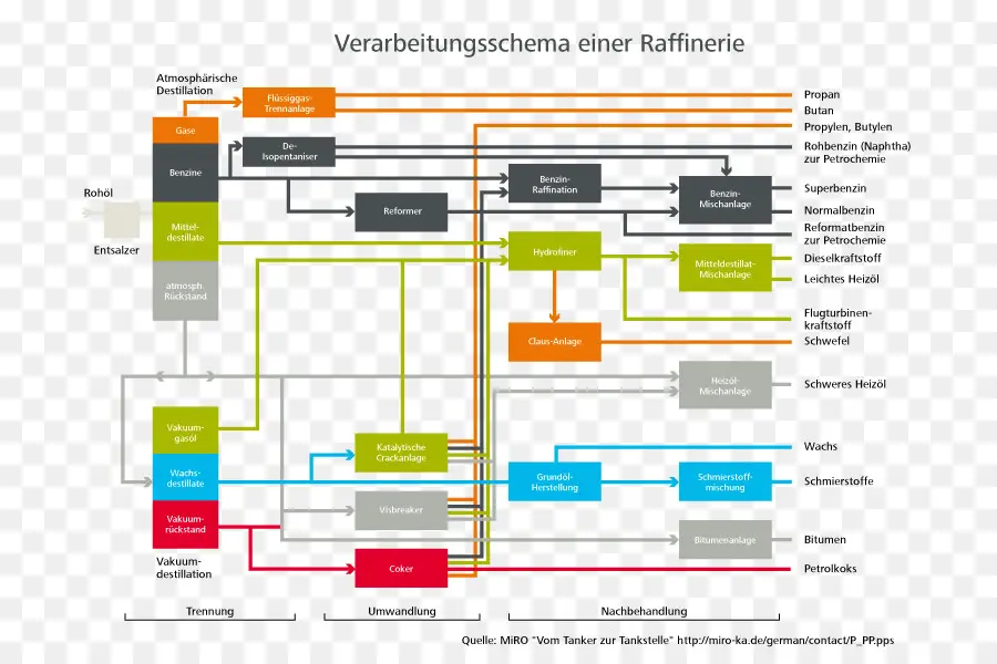 Diagrama De Processamento De Refinaria，Refinaria PNG