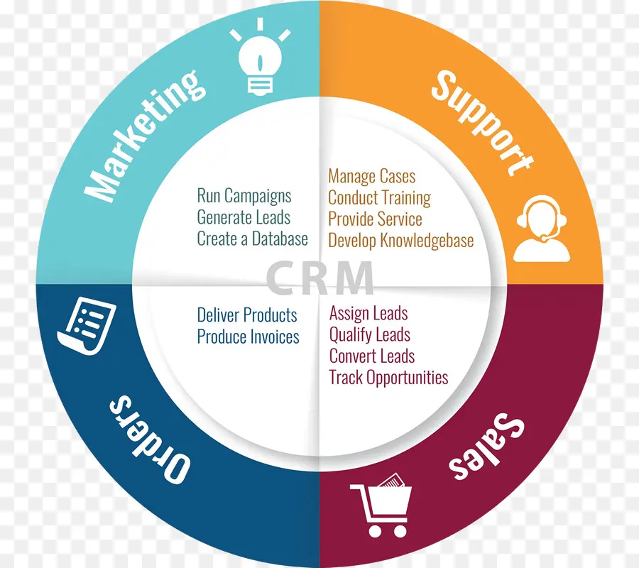 Diagrama De Crm，Marketing PNG