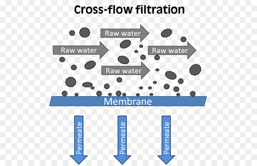 Filtração De Fluxo Cruzado，Filtração PNG