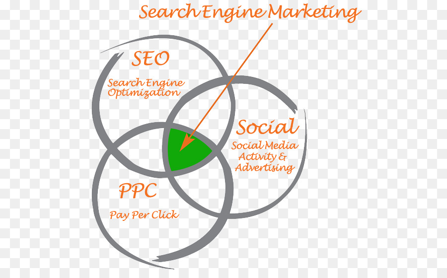 Search Engine Marketing，Otimização De Motor De Busca PNG