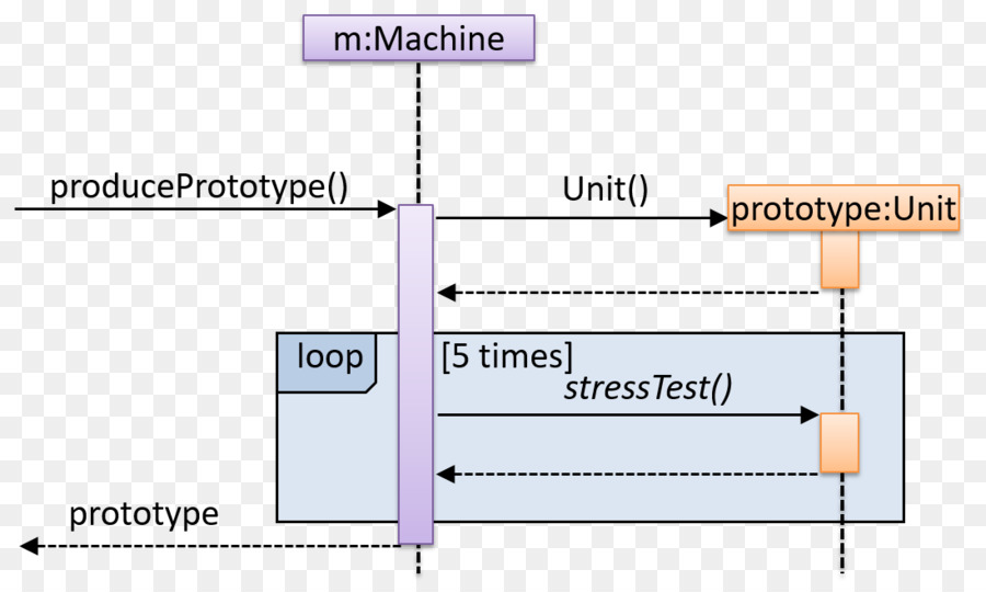 Diagrama De，Diagrama De Seqüência PNG