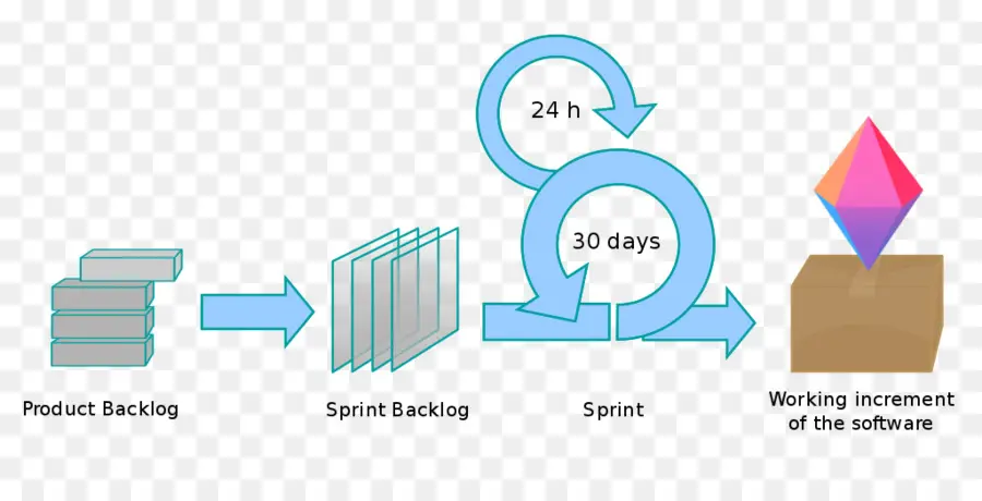 Processo Scrum，ágil PNG