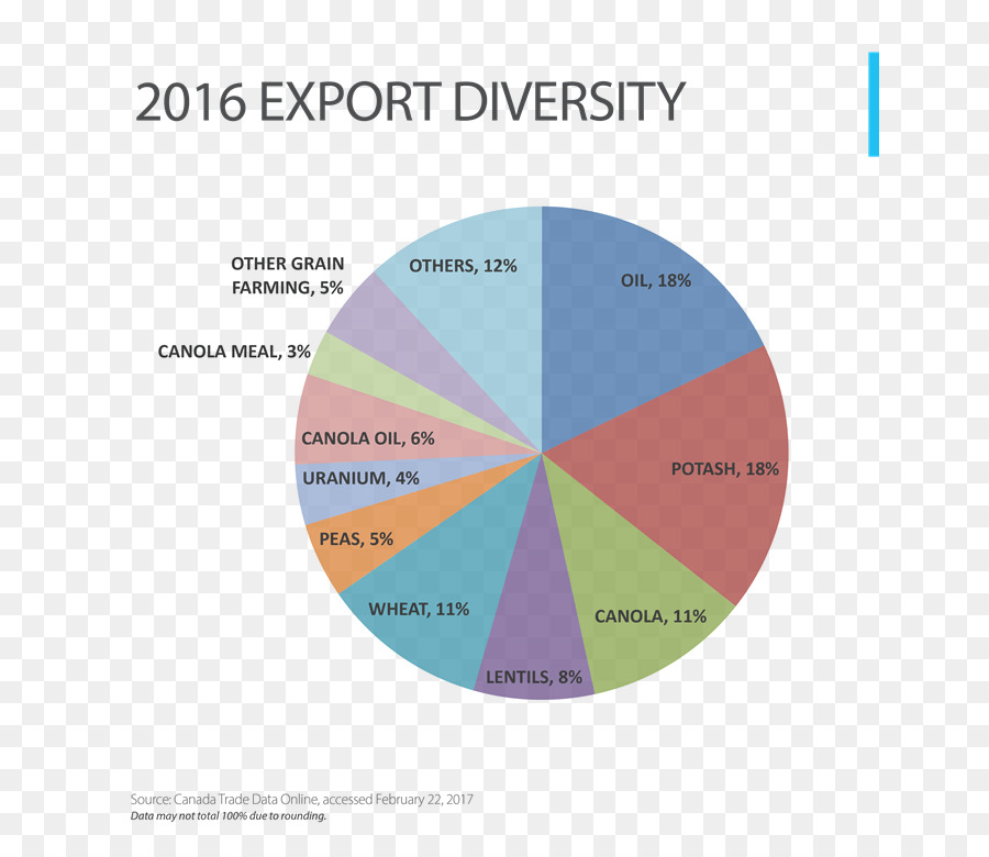 Gráfico De Diversidade De Exportação，Gráfico De Pizza PNG