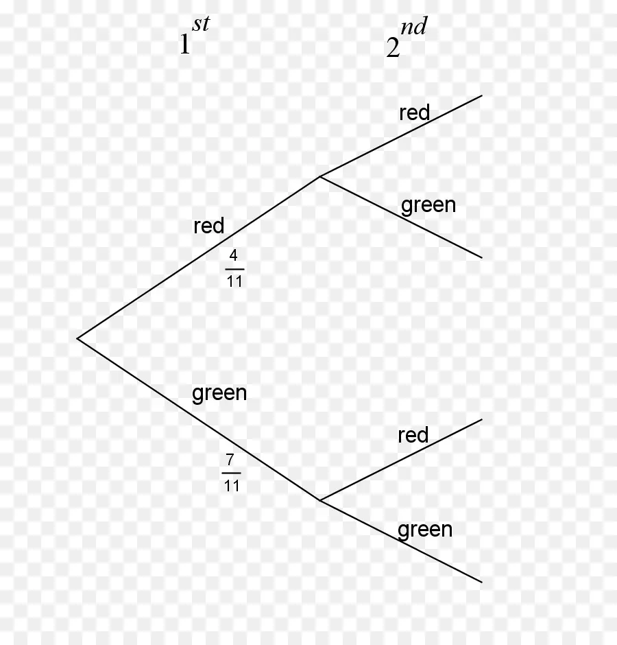 Árvore De Probabilidade，Galhos PNG