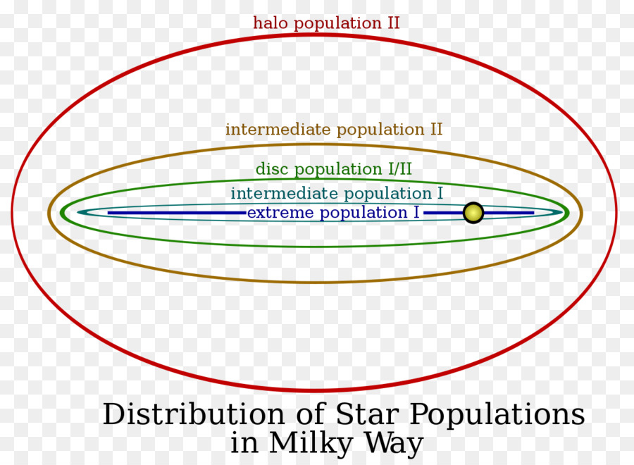 Stellar População，Via Láctea PNG