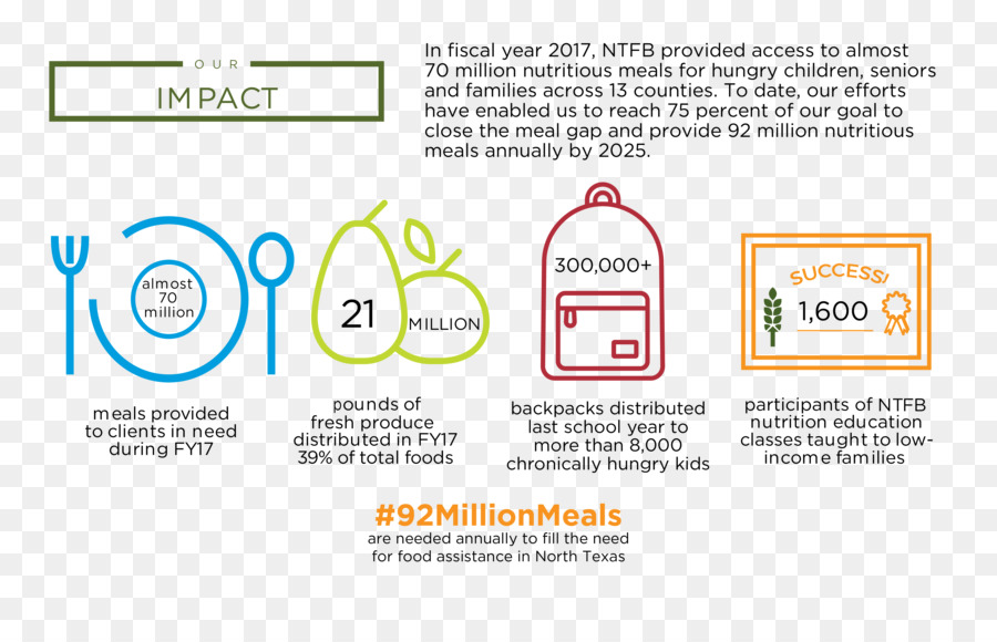 O Norte Do Texas Banco De Alimentos，Banco De Alimentos PNG