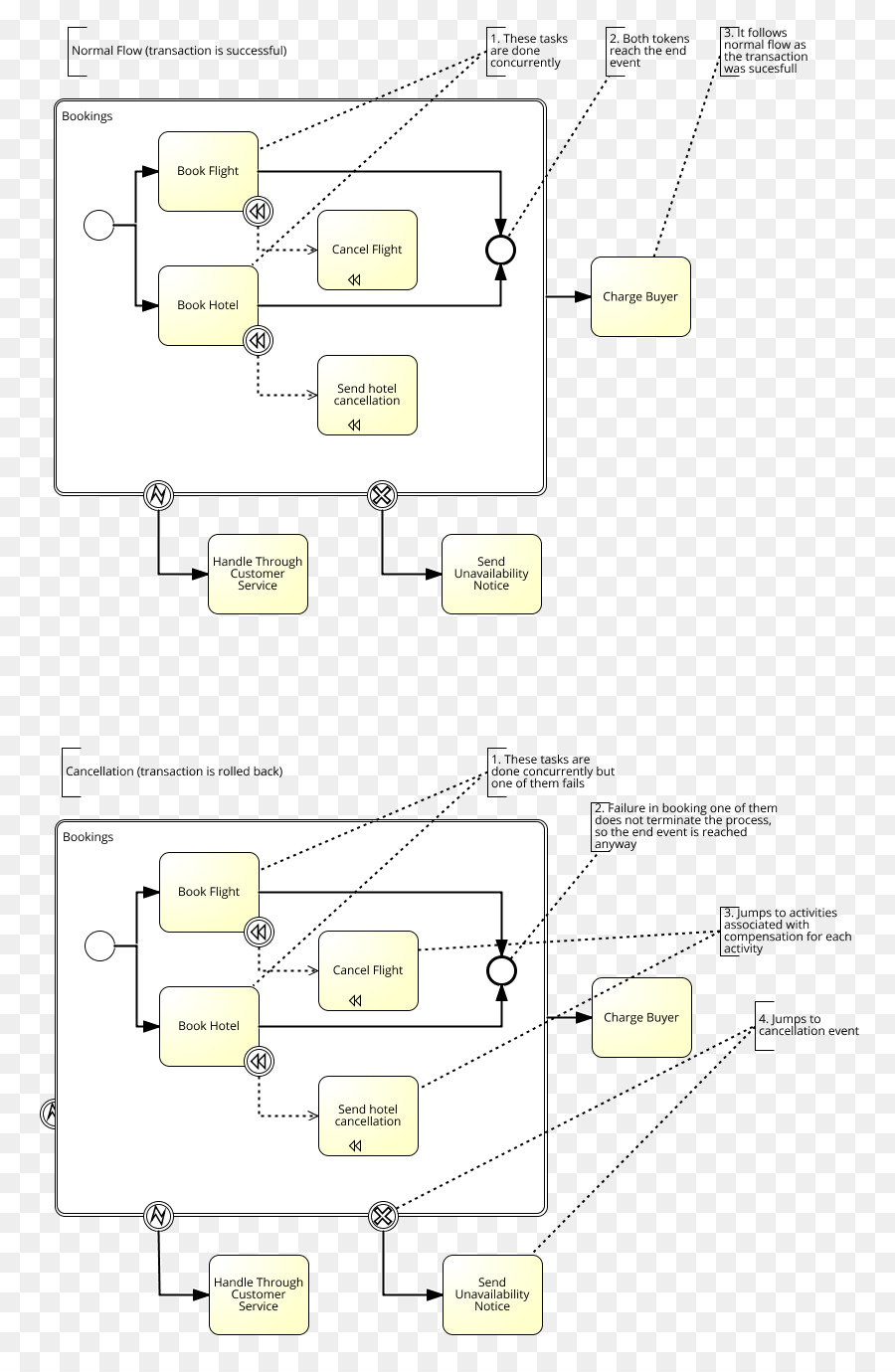 Fluxograma，Processo PNG