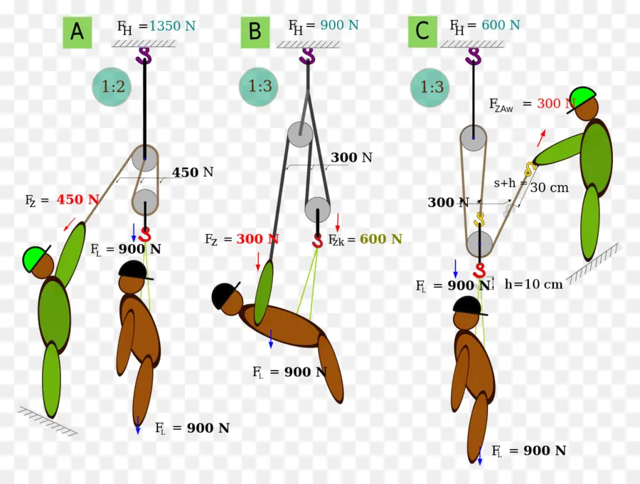 Sistema De Polias，Física PNG