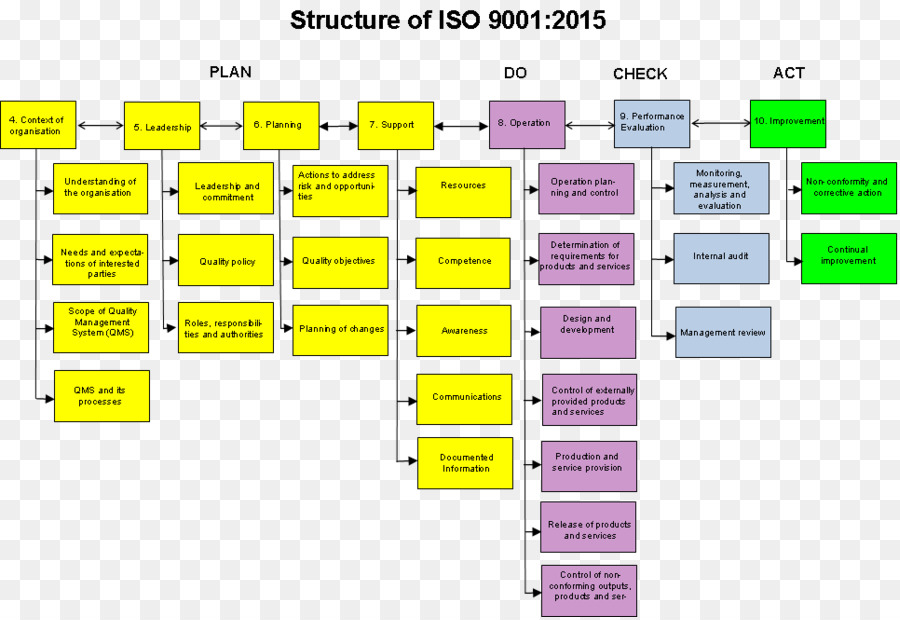 Estrutura Iso 9001 2015，Qualidade PNG