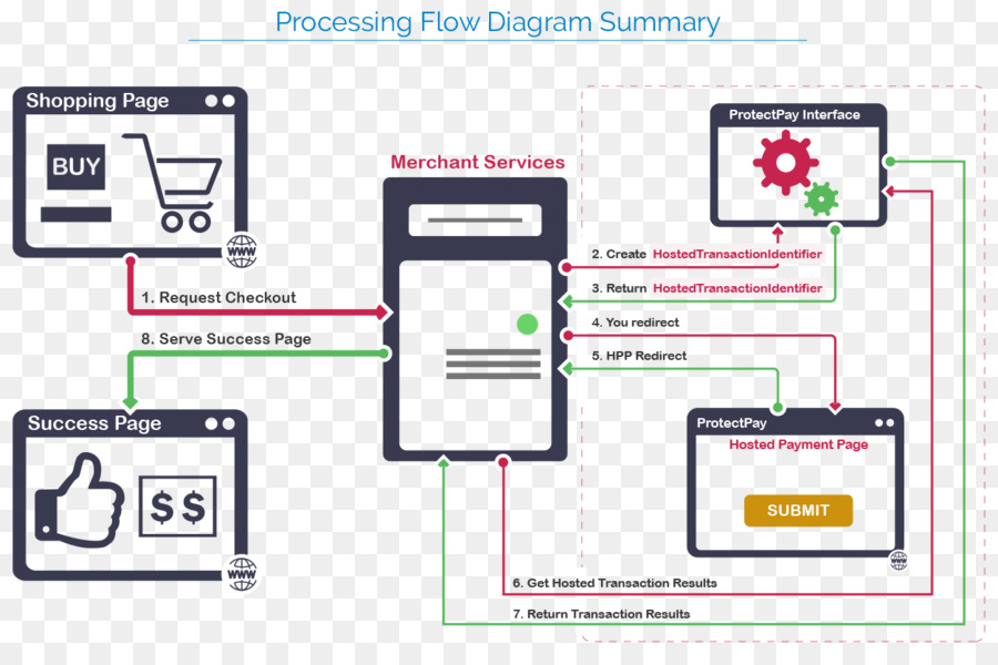 Diagrama De Fluxo，Processo PNG