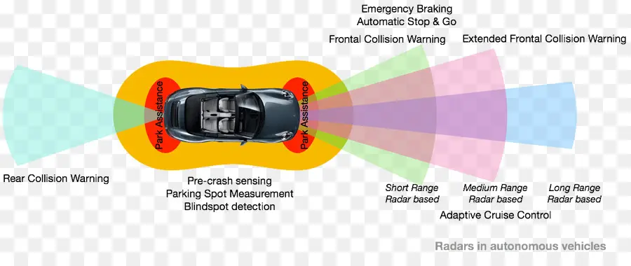 Radar De Veículos Autônomos，Veículo PNG