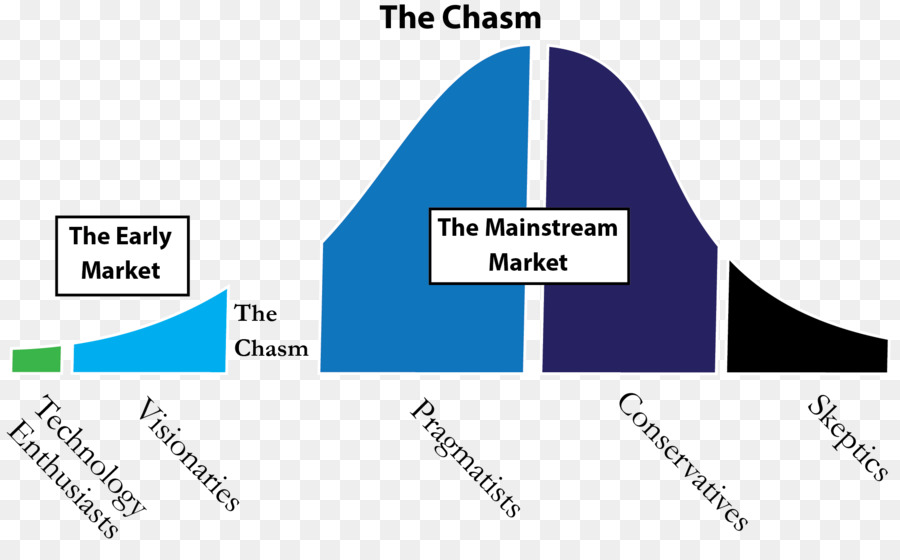 Curva De Adoção Pelo Mercado，Adoção PNG