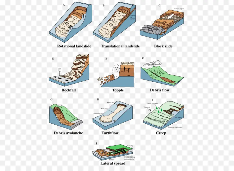 Tipos De Deslizamentos De Terra，Deslizamento De Terra PNG