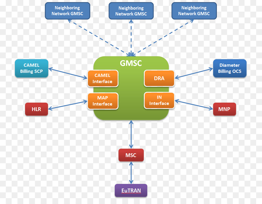 Rede De Comutação Subsistema，Mobile Switching Center PNG