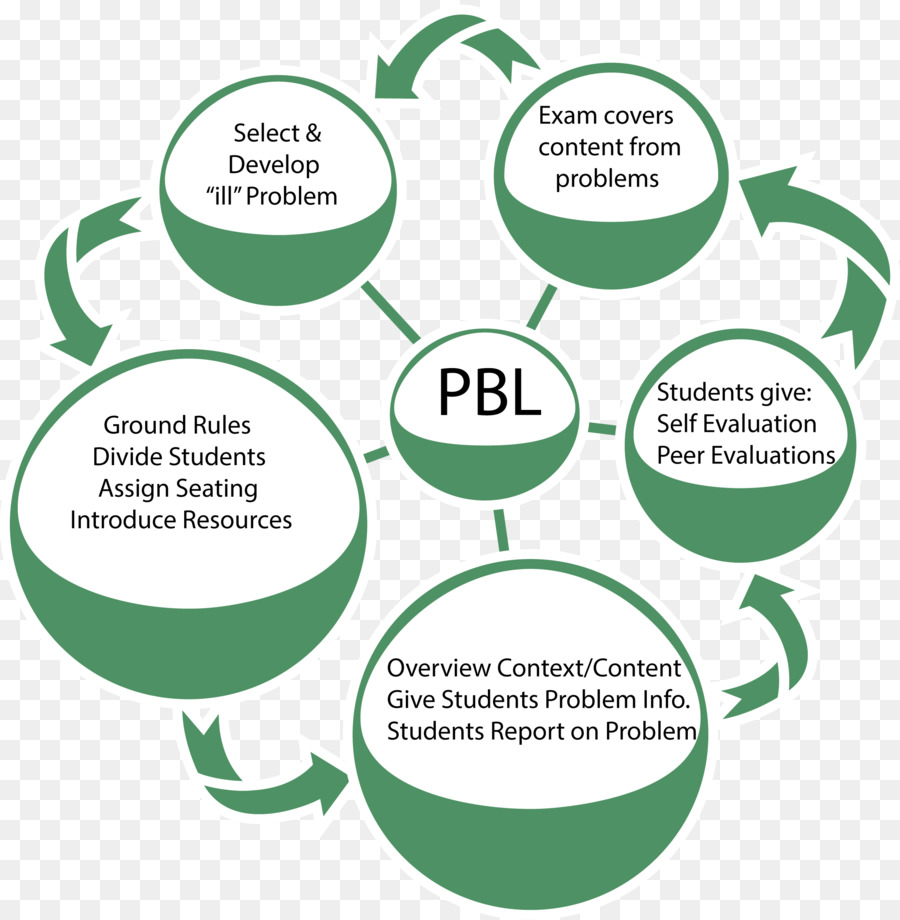Problembased Learning，Projectbased De Aprendizagem PNG