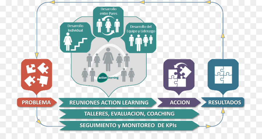 Ação De Aprendizagem，Aprendizagem PNG