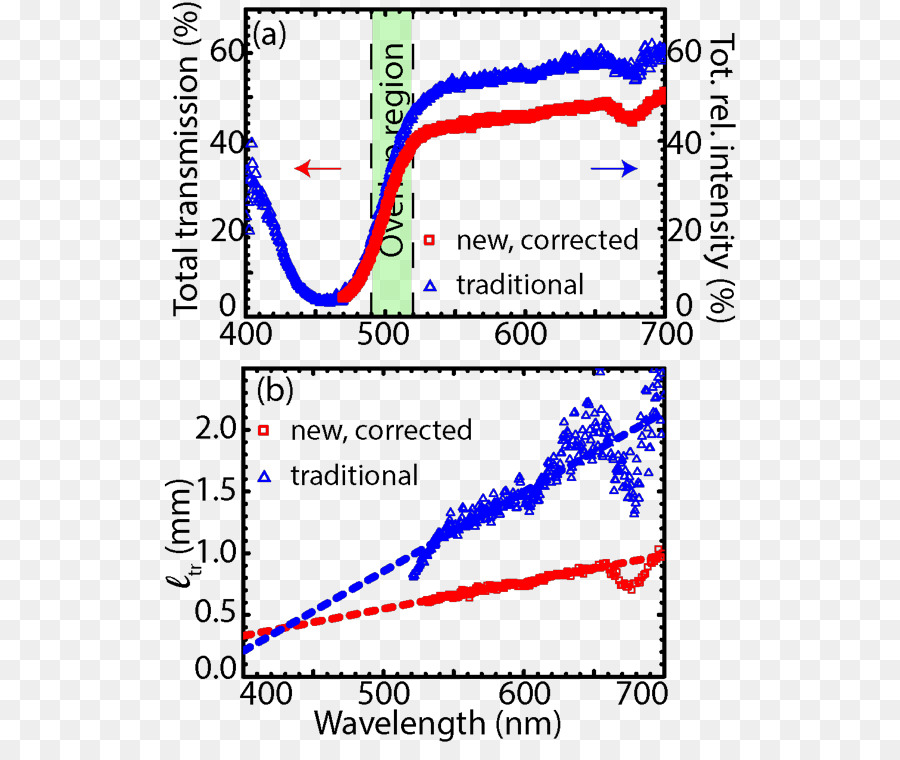 Gráfico De Transmitância E Refletância，Comprimento De Onda PNG