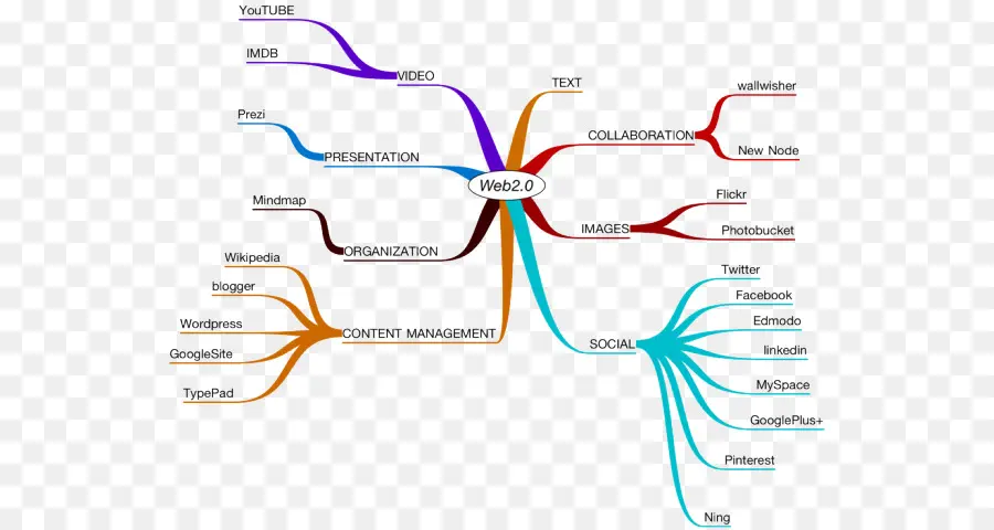 Mapa Mental，Organização PNG