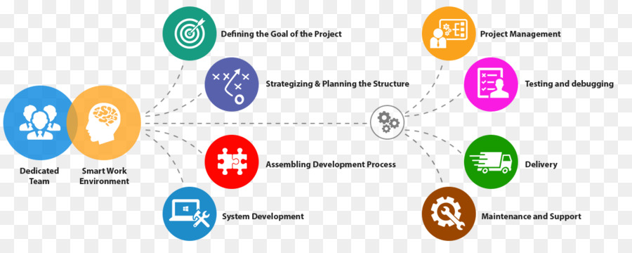 Processo De Gerenciamento De Projetos，Desenvolvimento PNG