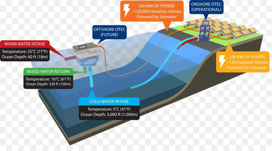 Laboratório De Energia Natural，Conversão Da Energia Térmica Dos Oceanos PNG