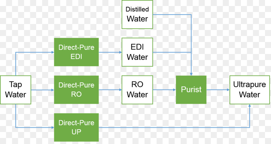 Purificação De água，Destilação PNG