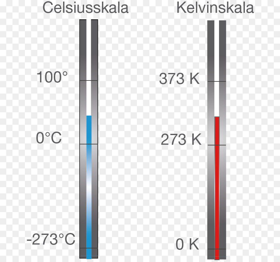 Celsius，Kelvin PNG