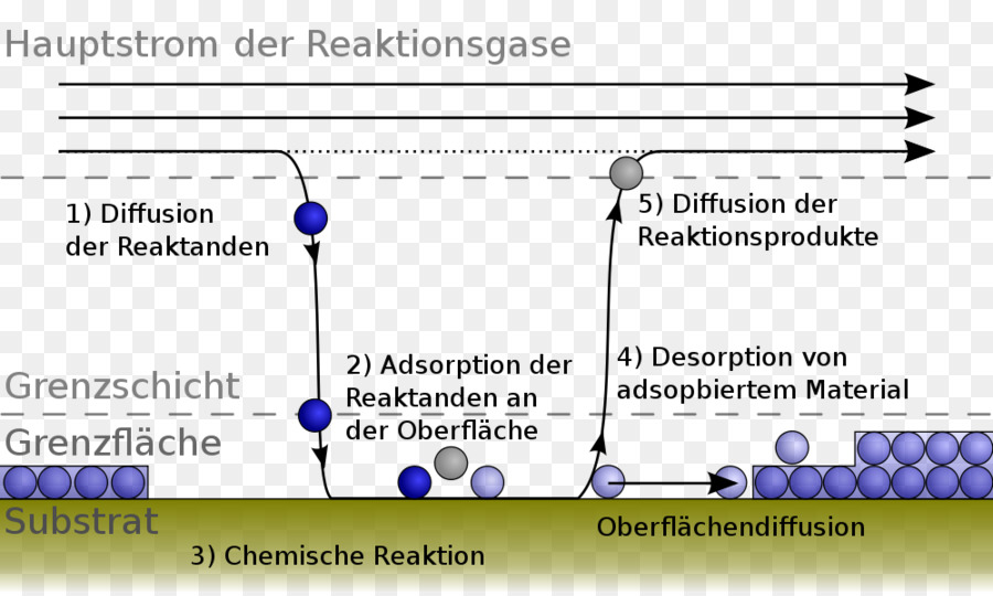 Diagrama De Reação Química，Difusão PNG