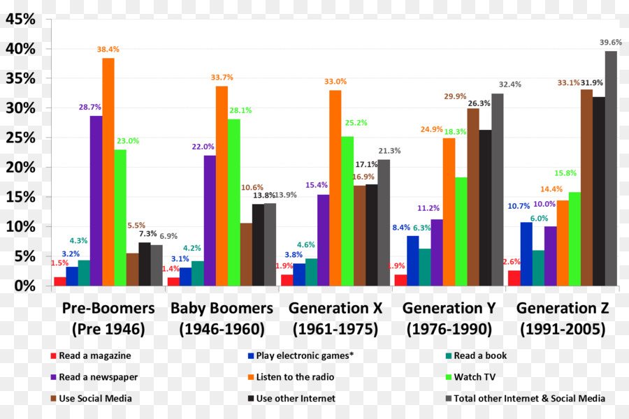 Austrália，O Consumo De Mídia PNG