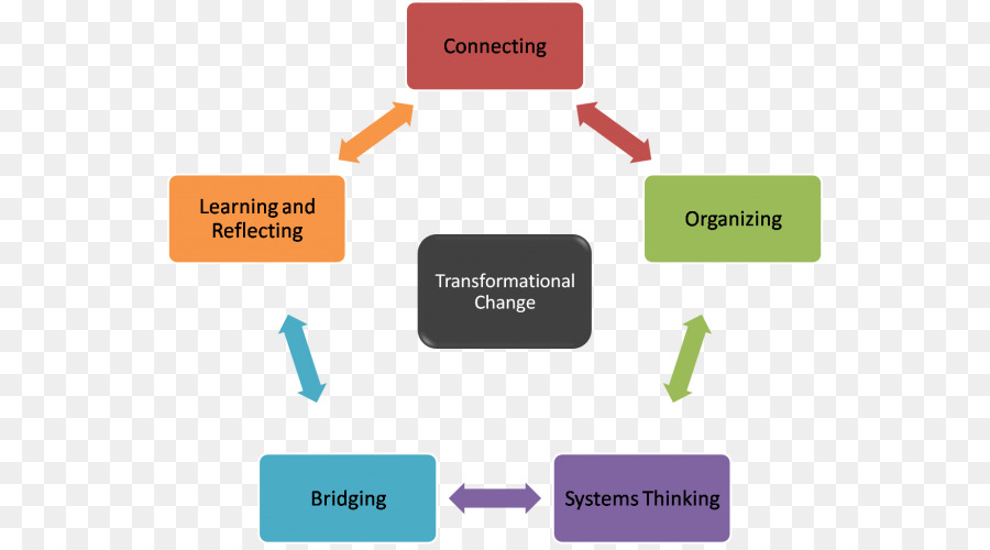 Mudança Transformacional，Conectando PNG