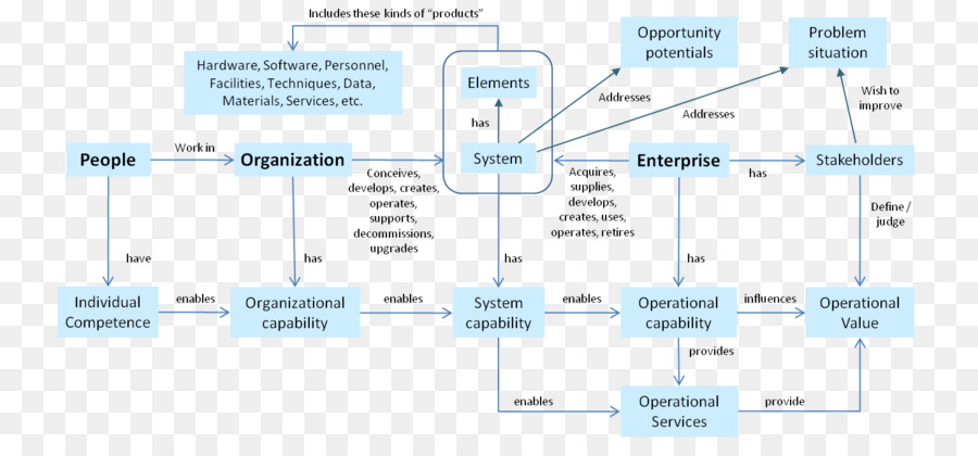 Diagrama De，Engenharia De Sistemas PNG