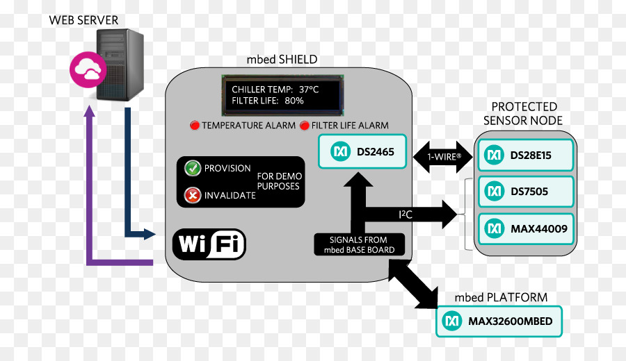 Internet Das Coisas，Sensor De PNG