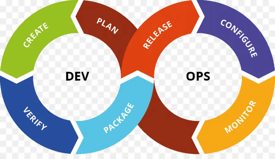 Devops，Devops Toolchain PNG