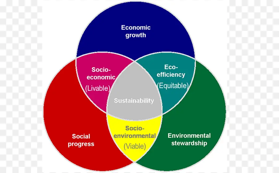 Diagrama De Sustentabilidade，Venn PNG