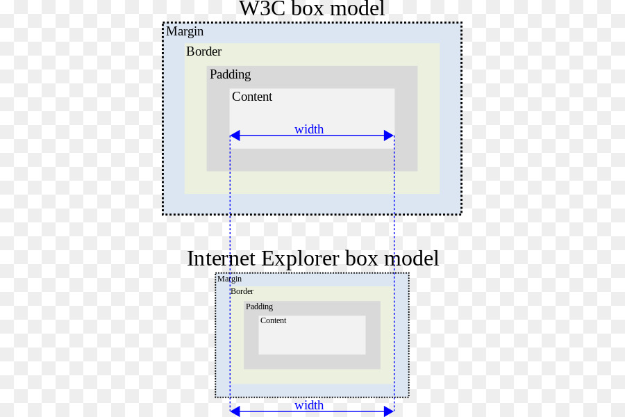 Css Box Model，Página Da Web PNG