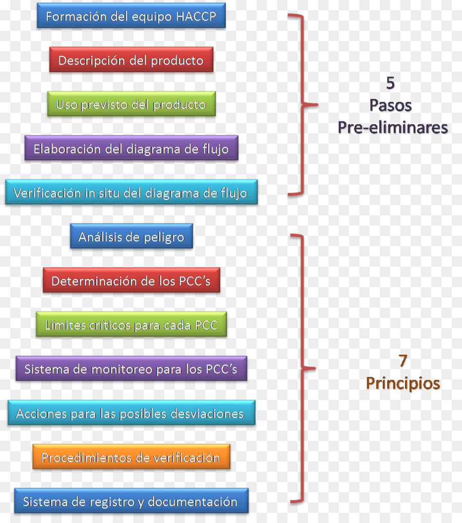 Codex Alimentarius，Análise De Perigos E Pontos Críticos De Controle PNG