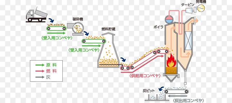 Diagrama De Processamento De Resíduos，Desperdício PNG