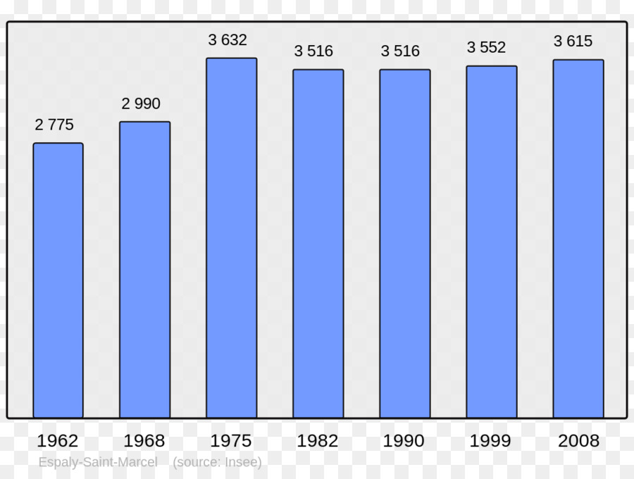 Gráfico De Barras，Gráfico PNG