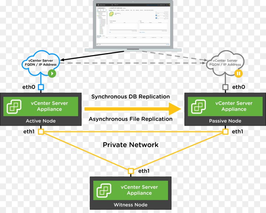 Vmware Vsphere，Alta Disponibilidade PNG