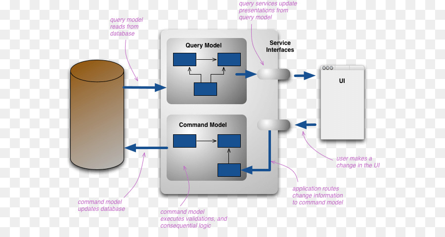 Commandqueryresponsibilitysegregation，Evento De Abastecimento PNG