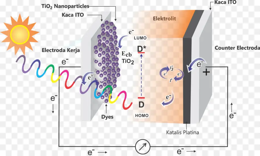Câmara Solar Sensibilizada Por Corante，Célula Solar PNG