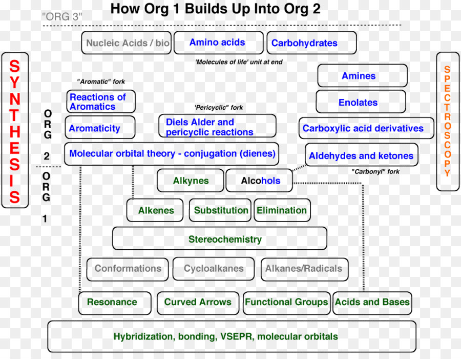 Química Orgânica，Química PNG