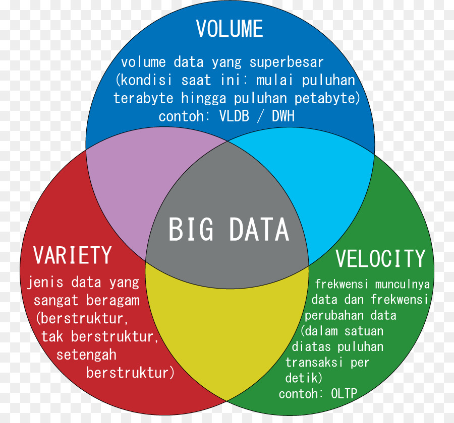 Big Data，Dados PNG