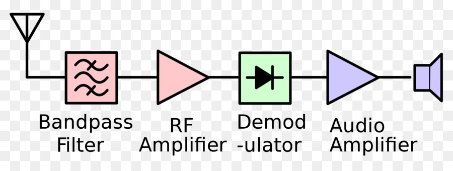 Receptor De Rádio，Atento Frequência De Rádio Receptor PNG
